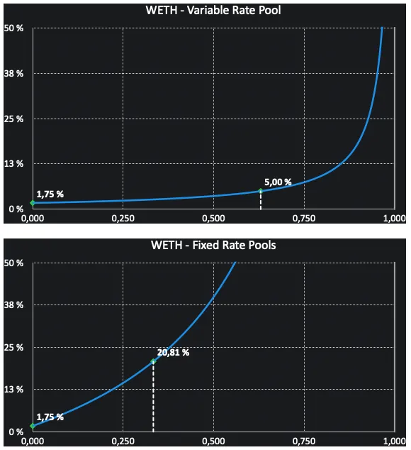 New Interest Rates Curves for WETH
