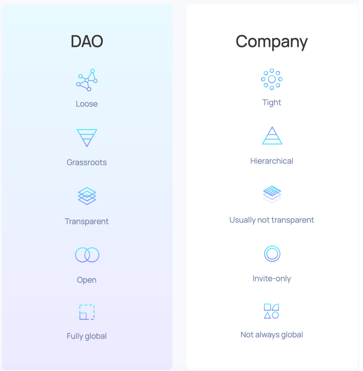 DAO vs. 企業　Source: Aragon