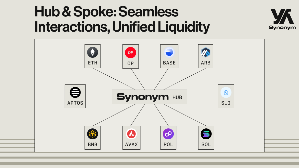 Synonym's hub & spoke model: unified liquidity, seamless UX.