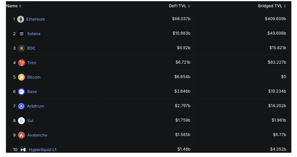  Ranking of TVL of SUI ecosystem among all public chains, DefiLlama