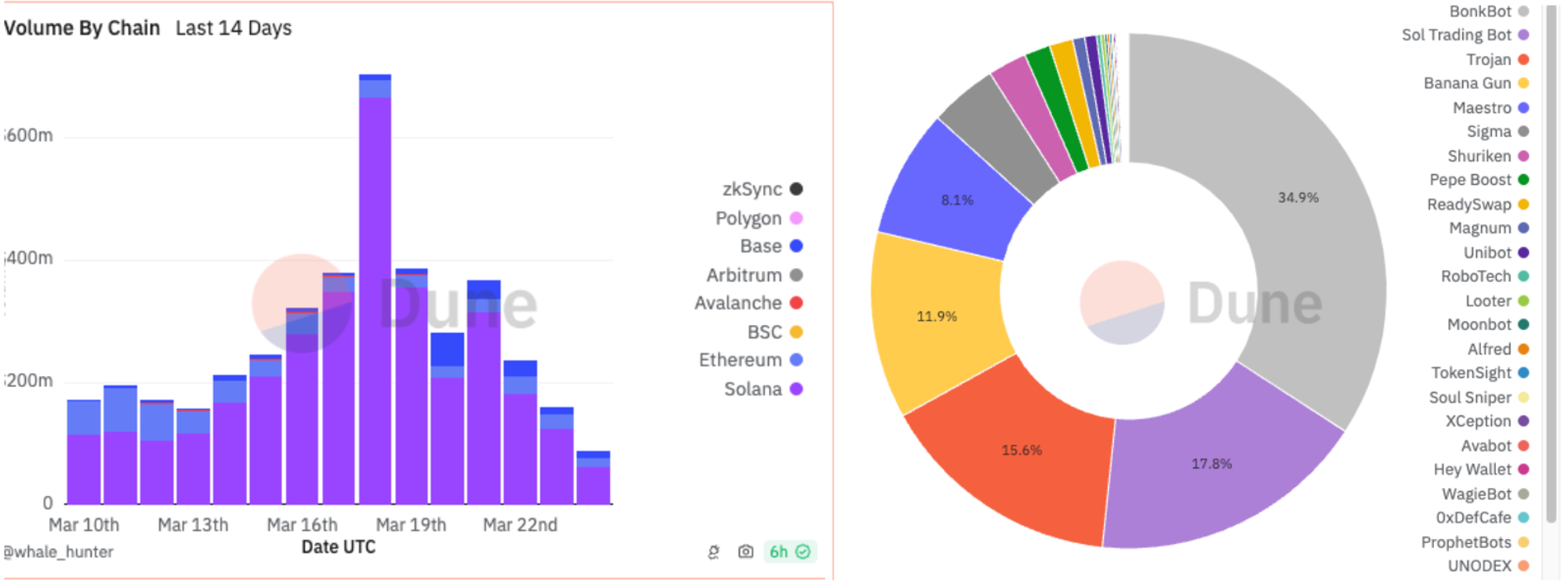 Source: https://dune.com/whale_hunter/dex-trading-bot-wars?Blockchain_ee8836=Solana