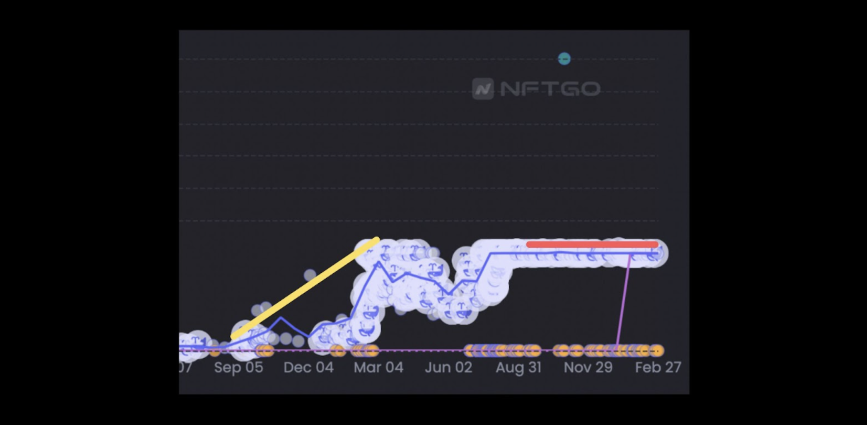 Data Source: NFTGo.io