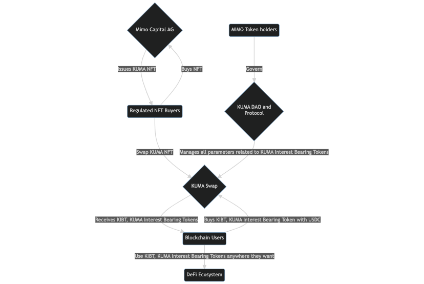 source：https://docs.kuma.bond/kuma-protocol/