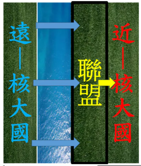 圖10-2.東盟封閉式中立