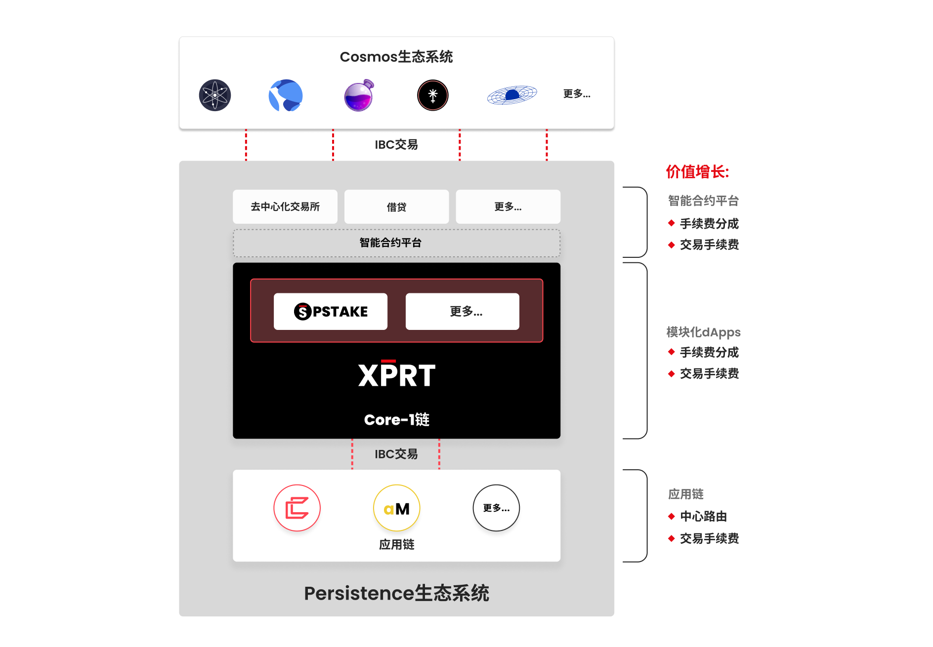 Persistence生态结构以及XPRT的价值积累
