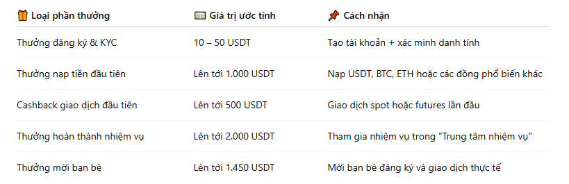 Tổng giá trị phần thưởng lên tới 5.000 USDT nếu bạn hoàn thành đầy đủ các điều kiện.