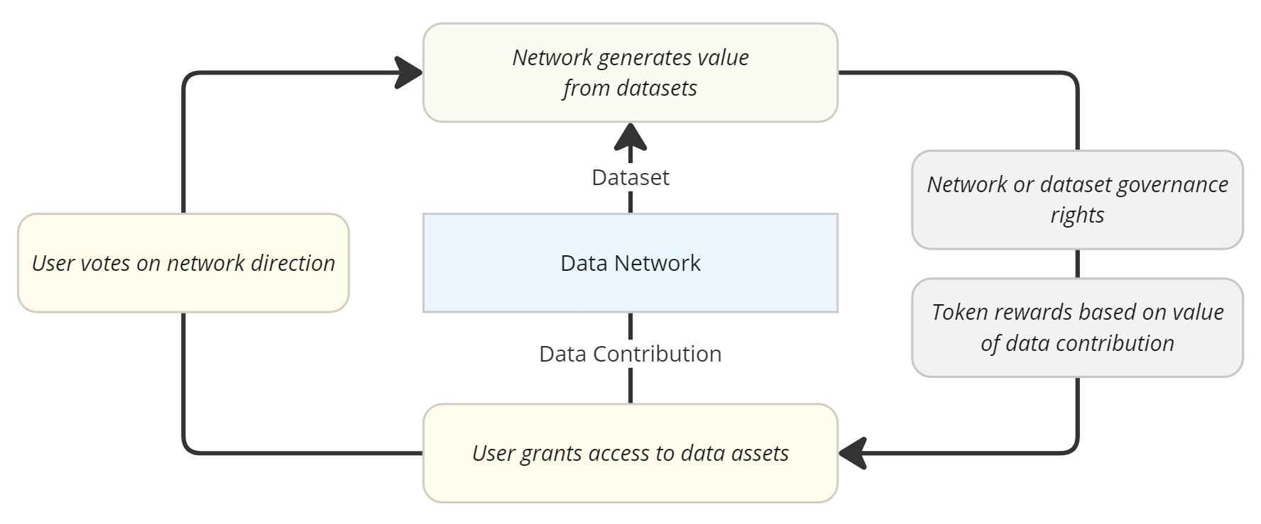 Basic Data Network Value Flow